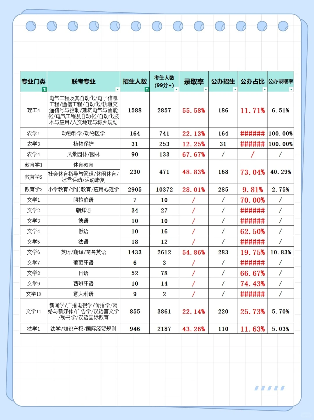 在等公告的同学们，来看看各专业的录取率吧