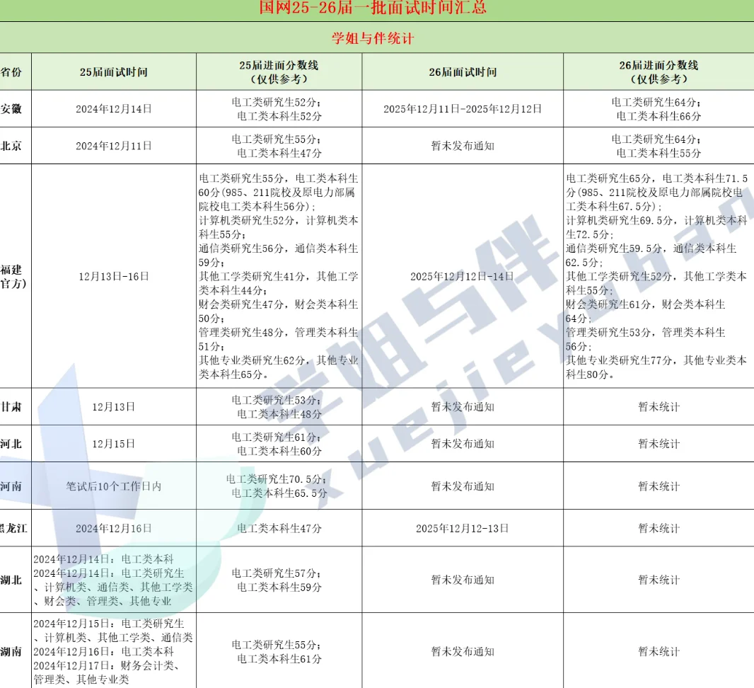 26届国网分数线已出，你上岸了吗？