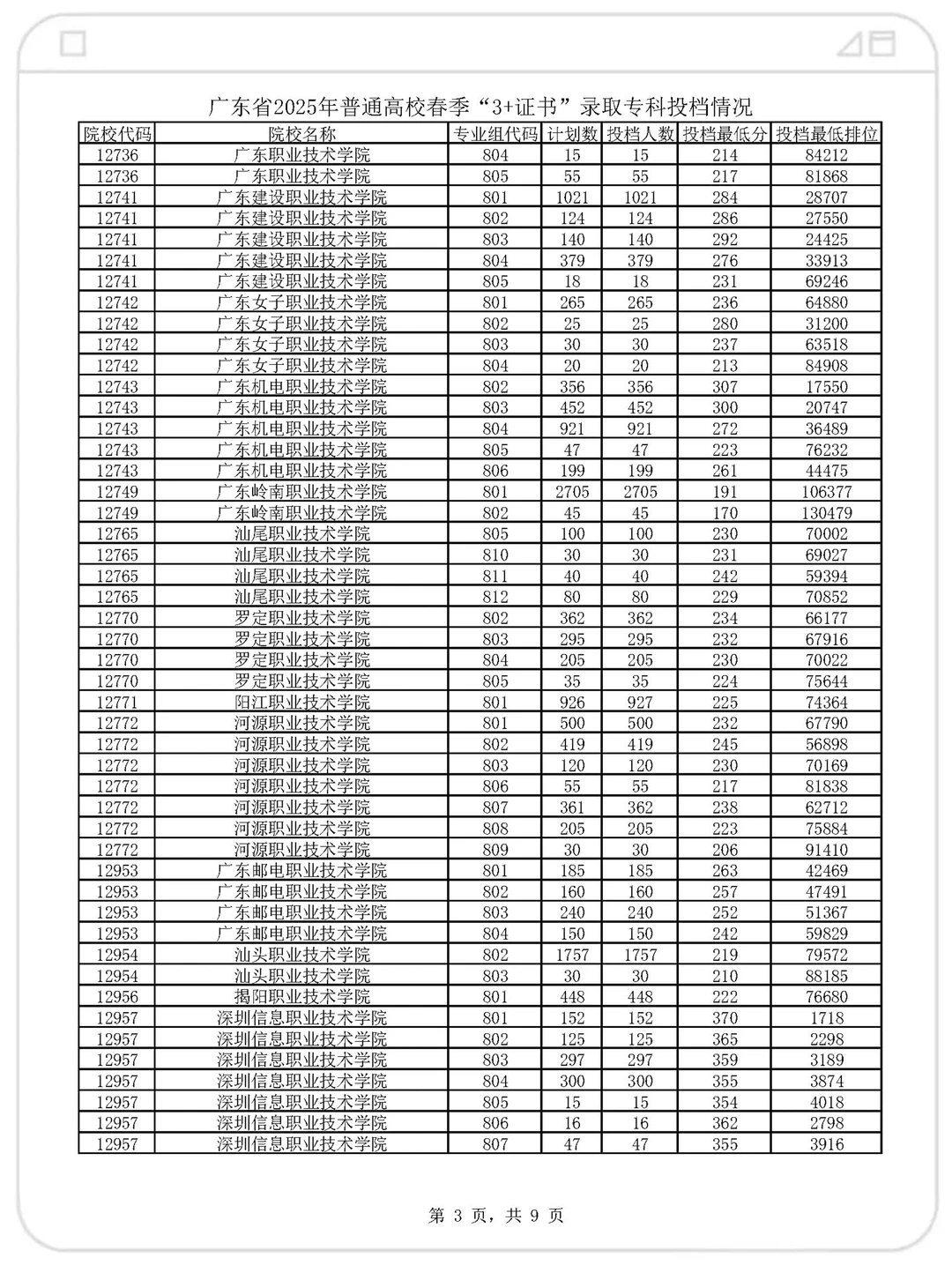 官宣了！2025年高职高考各院校录取分数