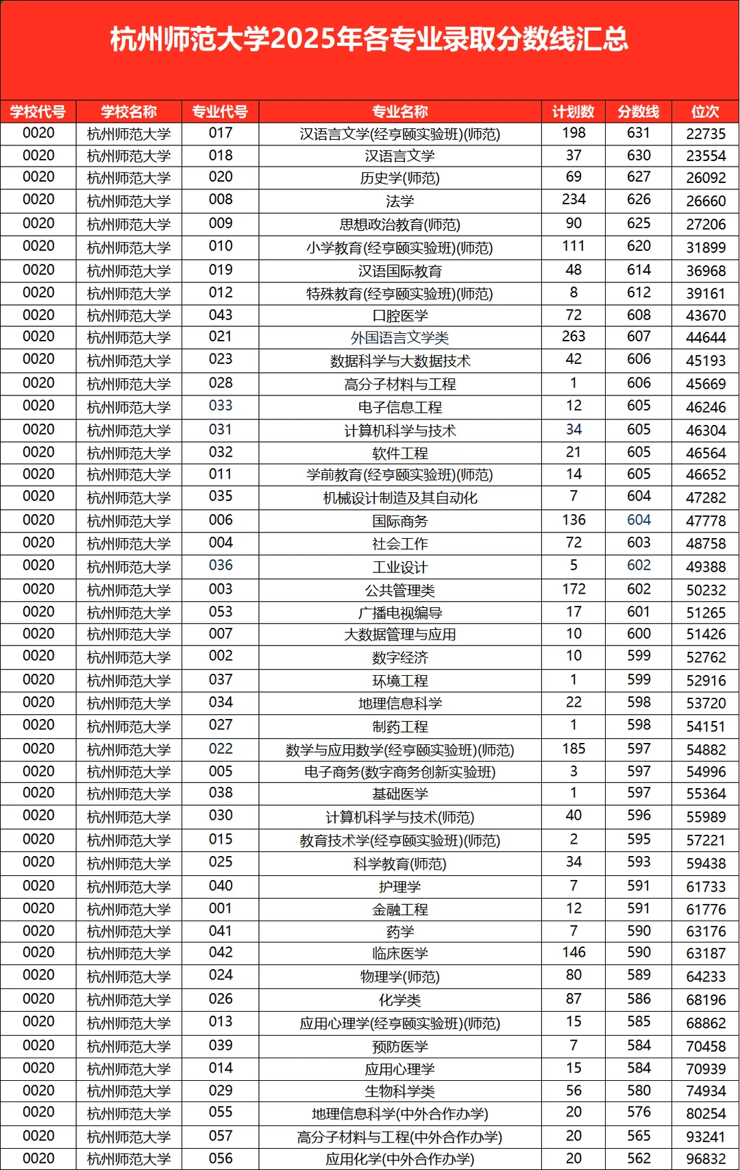 浙江15所省重点院校2025年录取分数线汇总