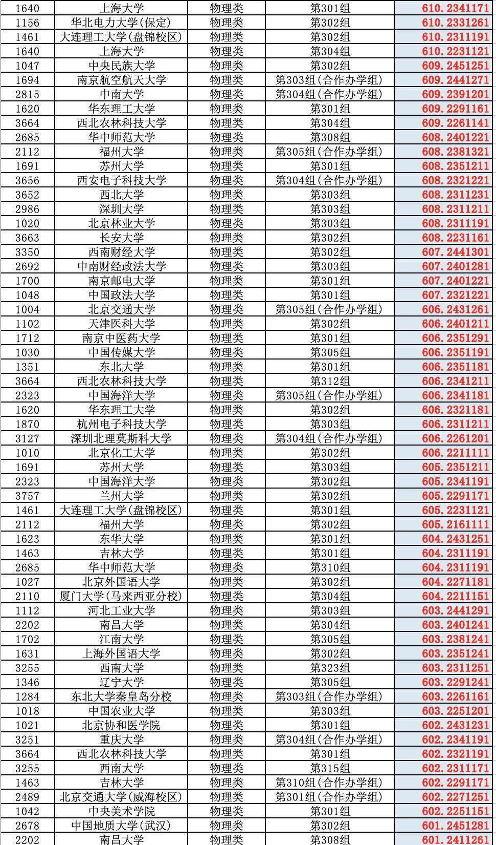 2025高考山西省普通批（物理类）投档分数线