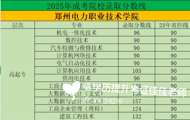 25年河南成考院校最低录取分数线已出