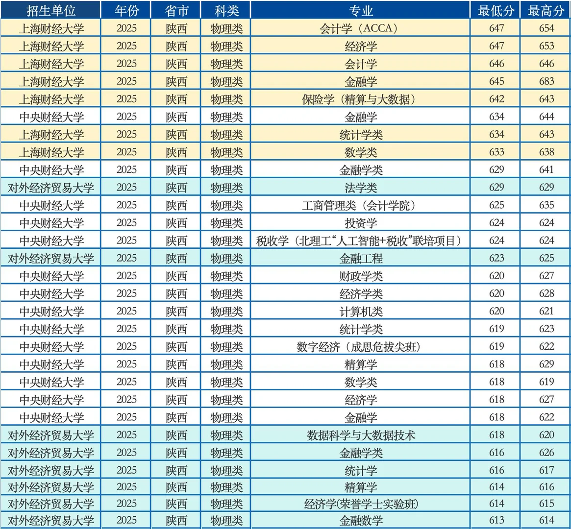两财一贸2025年陕西高考录取分数线