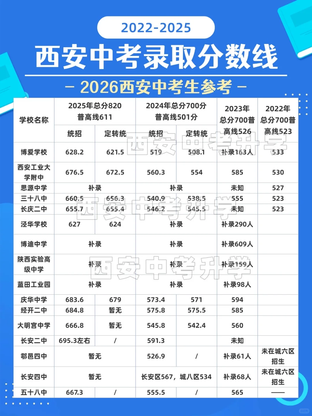2022～2025西安各高中录取分数线