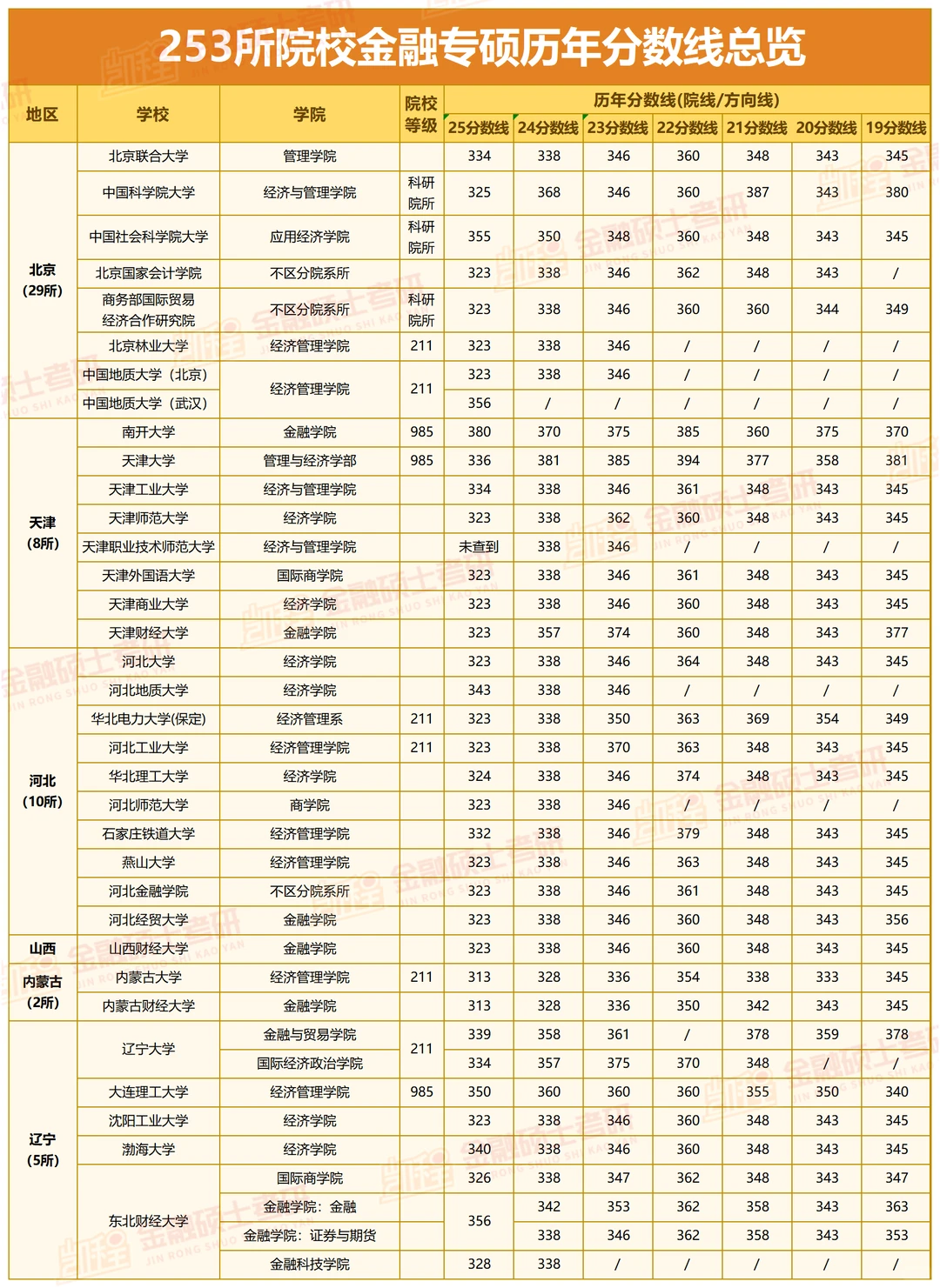 253所院校金融专硕历年分数线汇总🔥