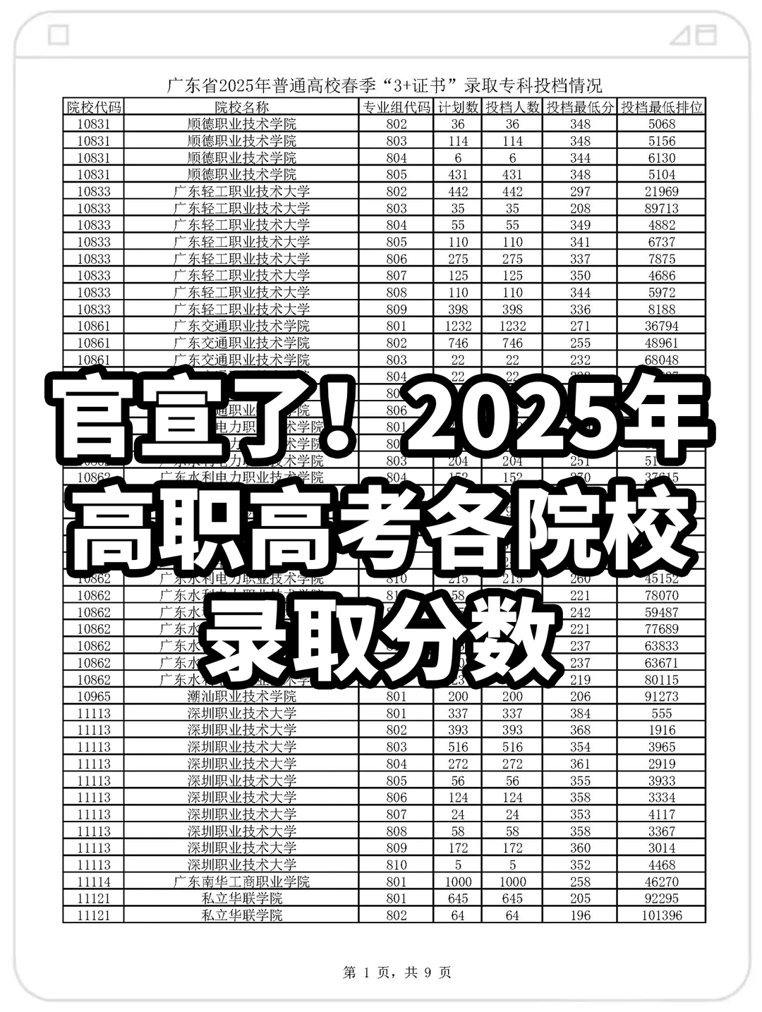 官宣了！2025年高职高考各院校录取分数