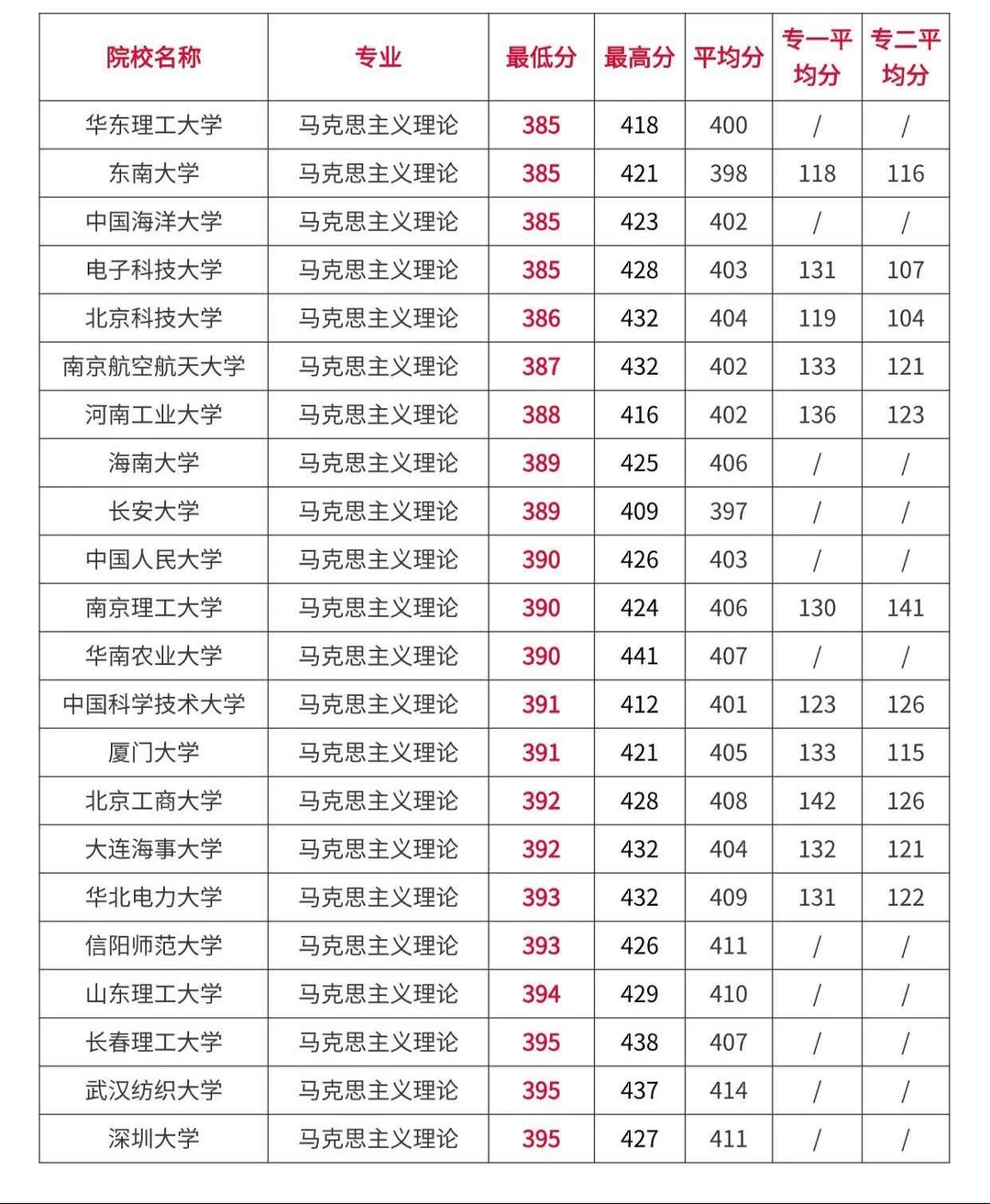 马理论考研全国高校录取分数情况