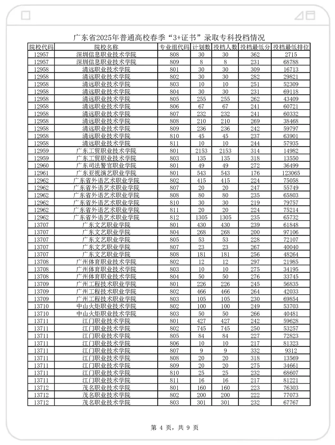 官宣了！2025年高职高考各院校录取分数