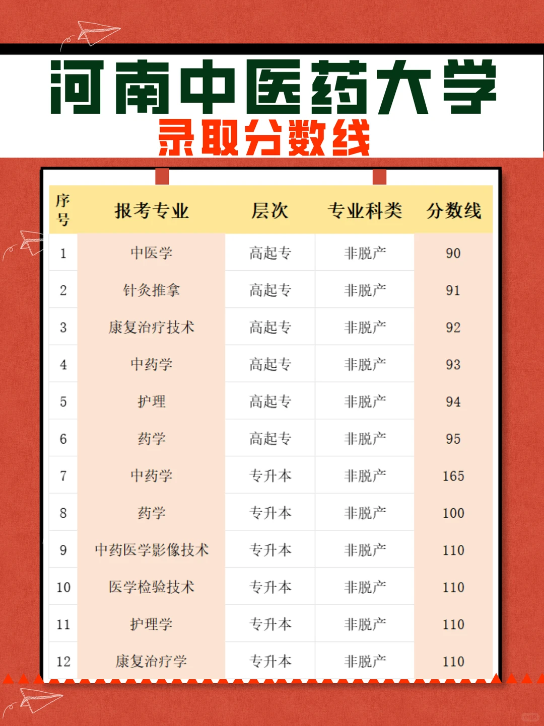 2025年各院校录取分数线汇总3（未完待续）