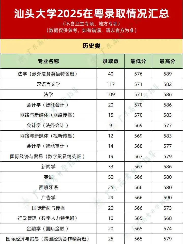 汕头大学2025录取分数线公布❗