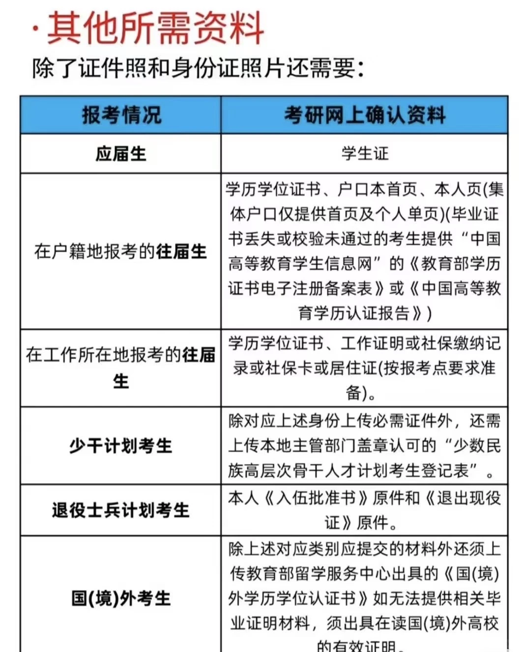 一图看懂考研预报名完整流程