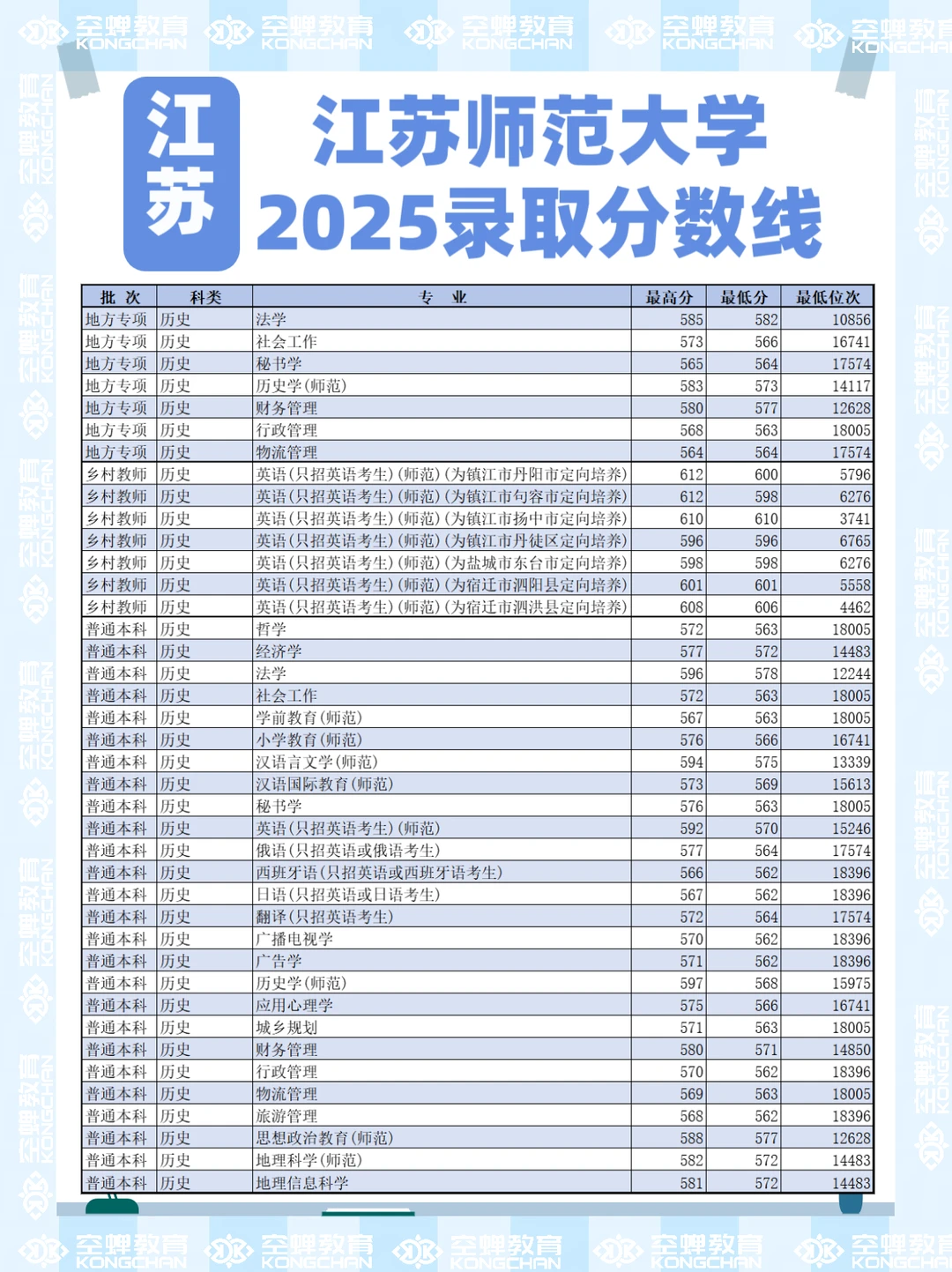 江苏师范大学2025江苏录取分数线