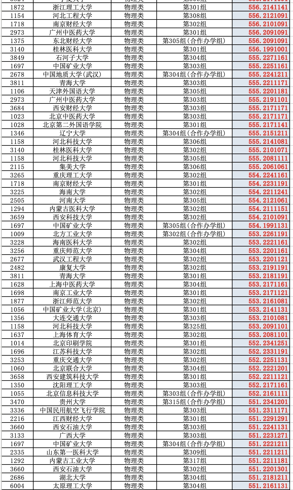 2025高考山西省普通批（物理类）投档分数线