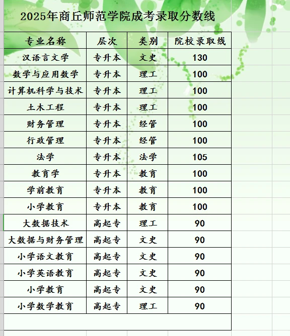 25成考商丘师范学院分数线