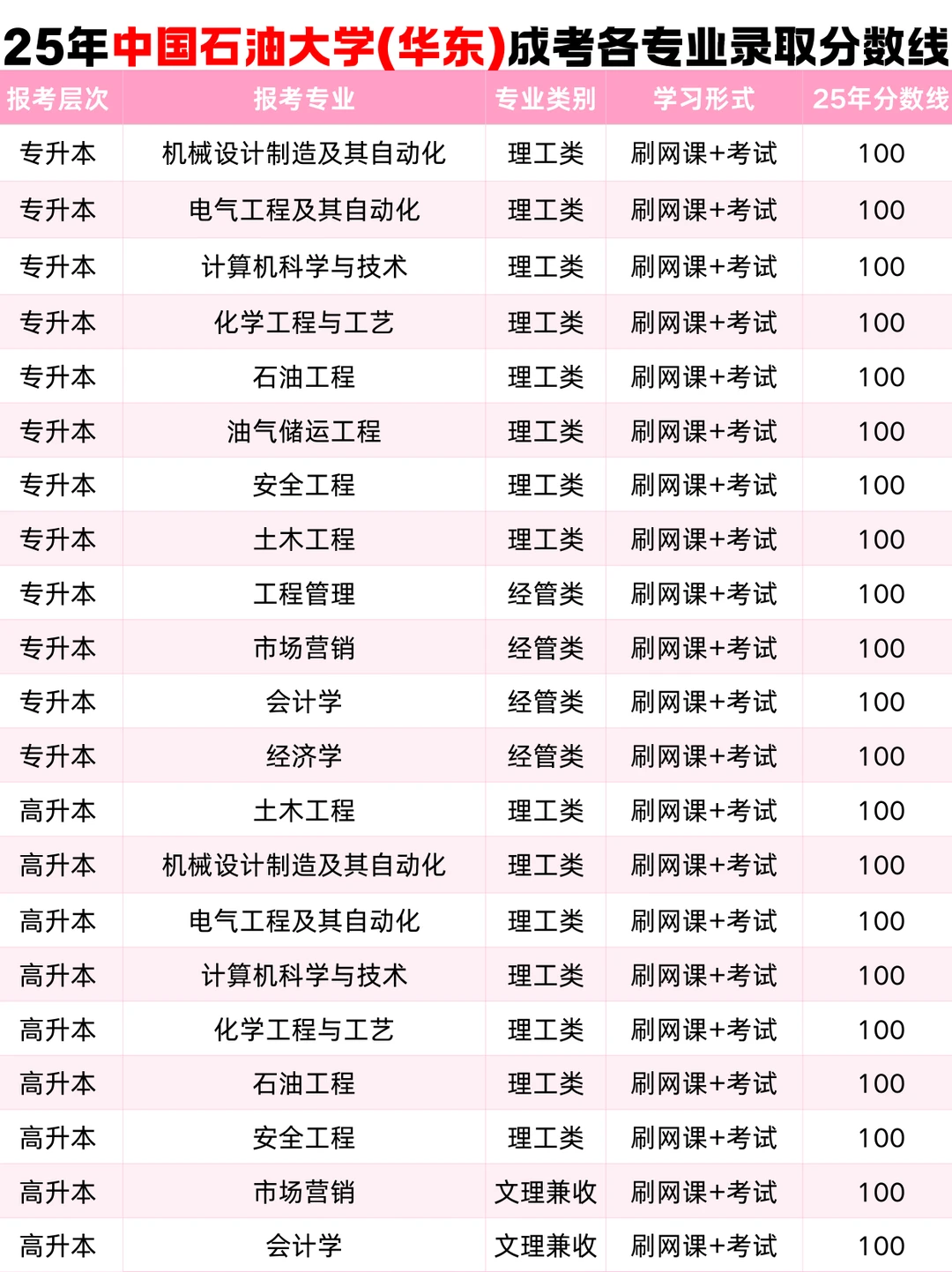 宝子们！山东成考录取校线公布🔥