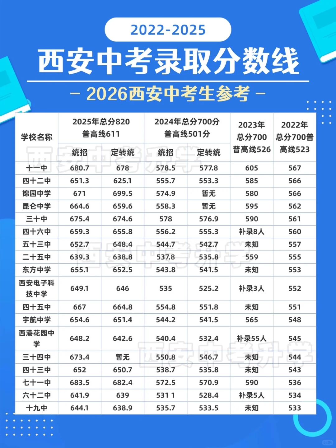 2022～2025西安各高中录取分数线