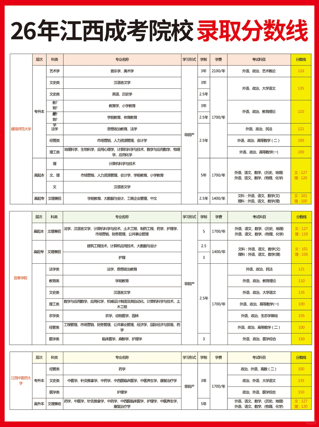 26年江西成考各院校录取分数线🔥