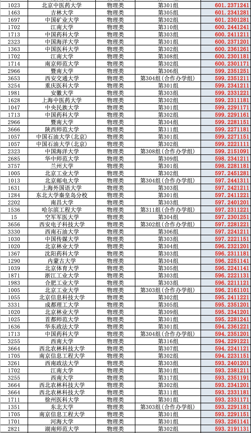 2025高考山西省普通批（物理类）投档分数线