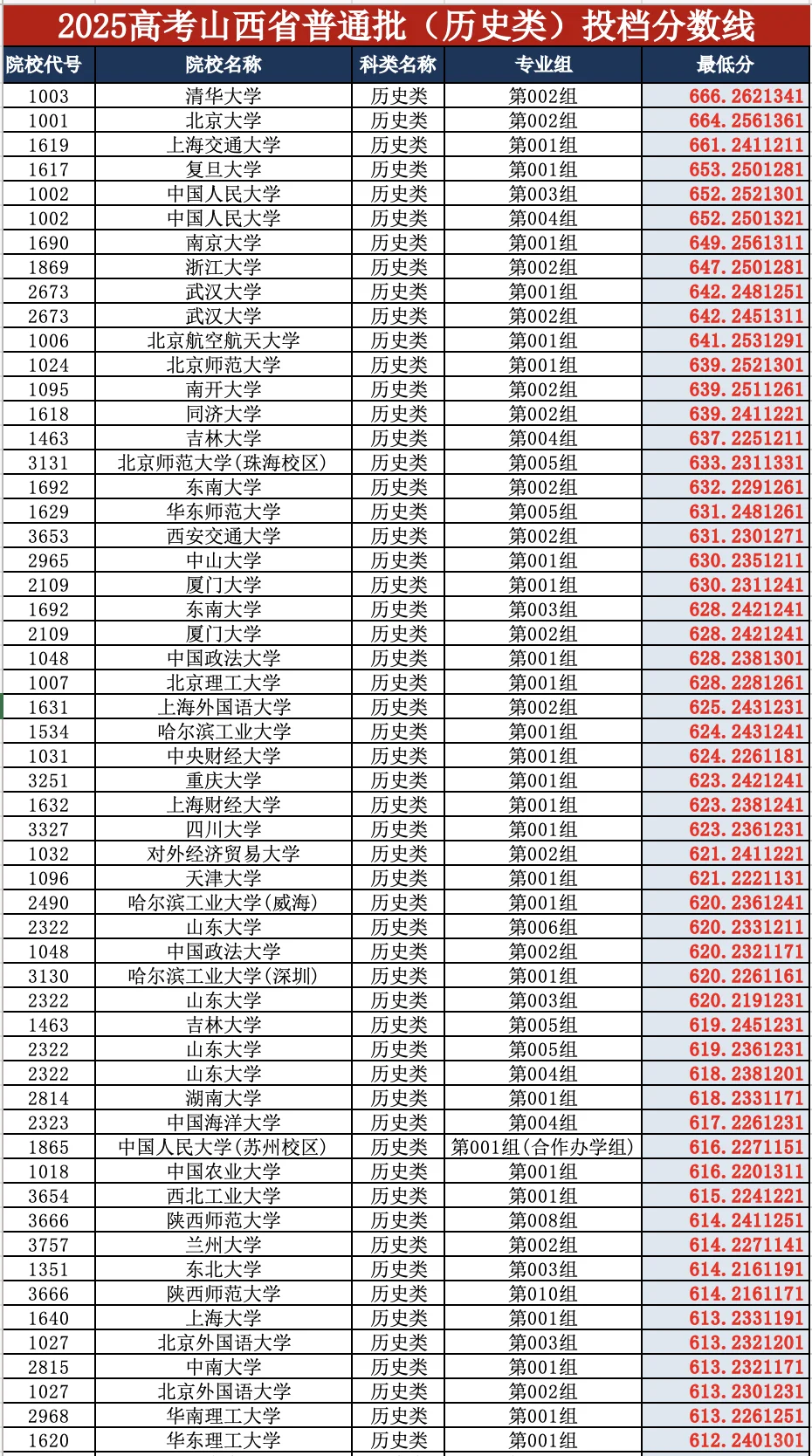 2025高考山西省普通批（历史类）投档分数线