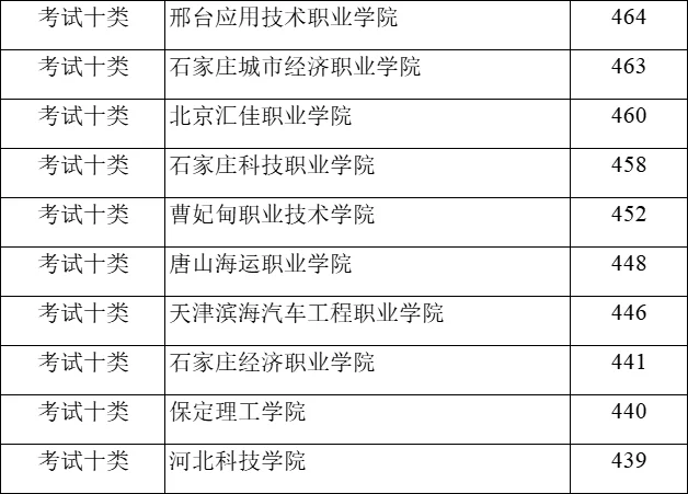 河北单招各大类录取分数