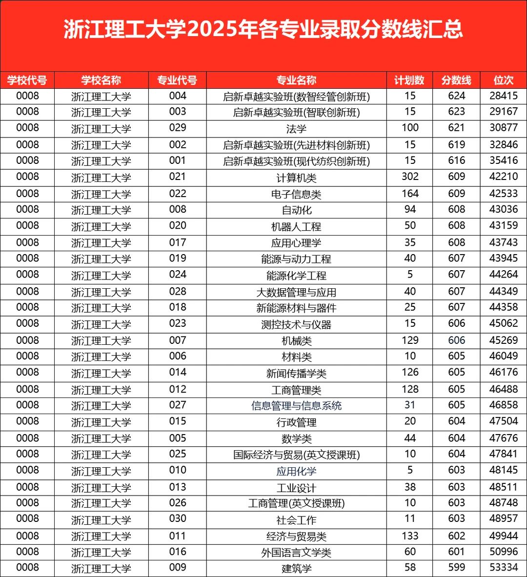 浙江15所省重点院校2025年录取分数线汇总