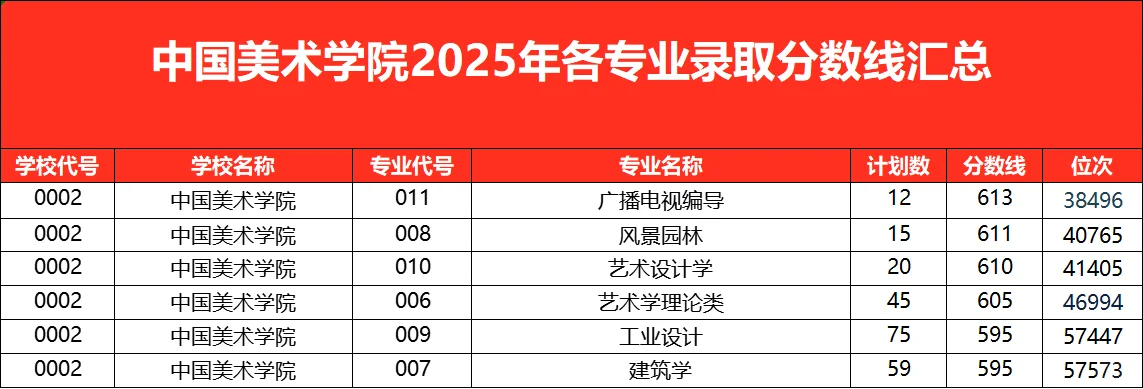 浙江15所省重点院校2025年录取分数线汇总