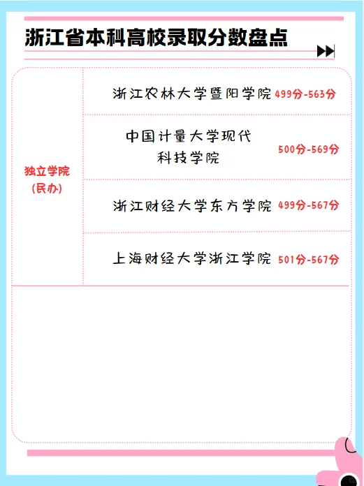 26届高三收藏！看看浙江省本科高校录取分数