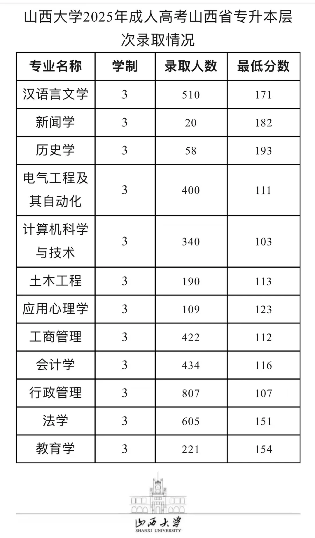 📢山西大学成考录取线已出，速看🧐