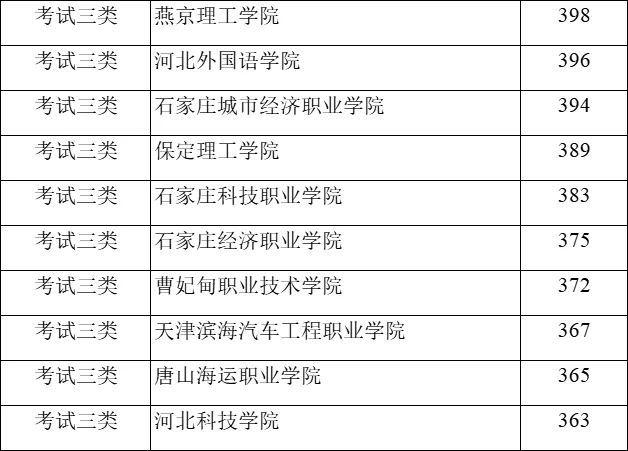 河北单招各大类录取分数