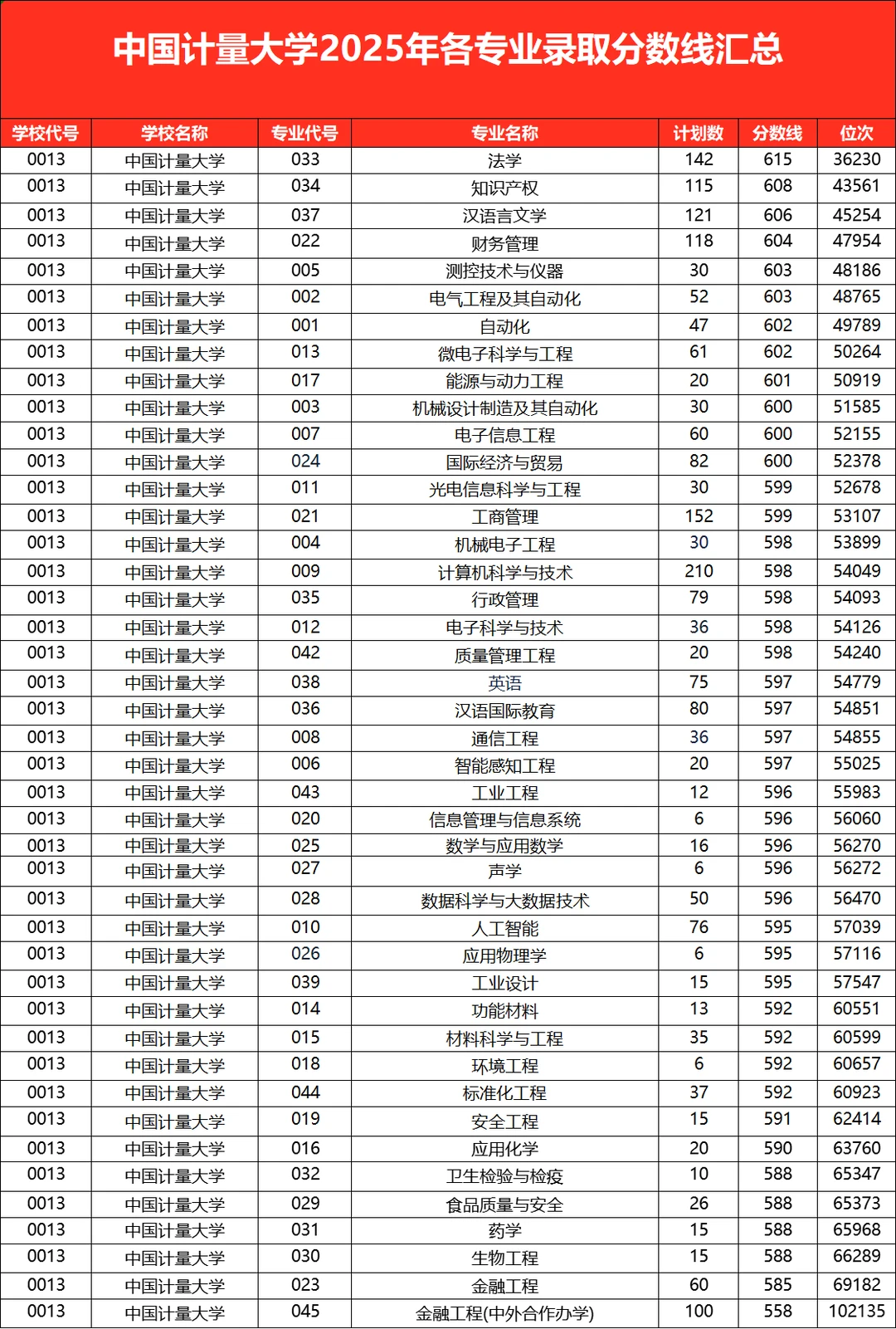 浙江15所省重点院校2025年录取分数线汇总