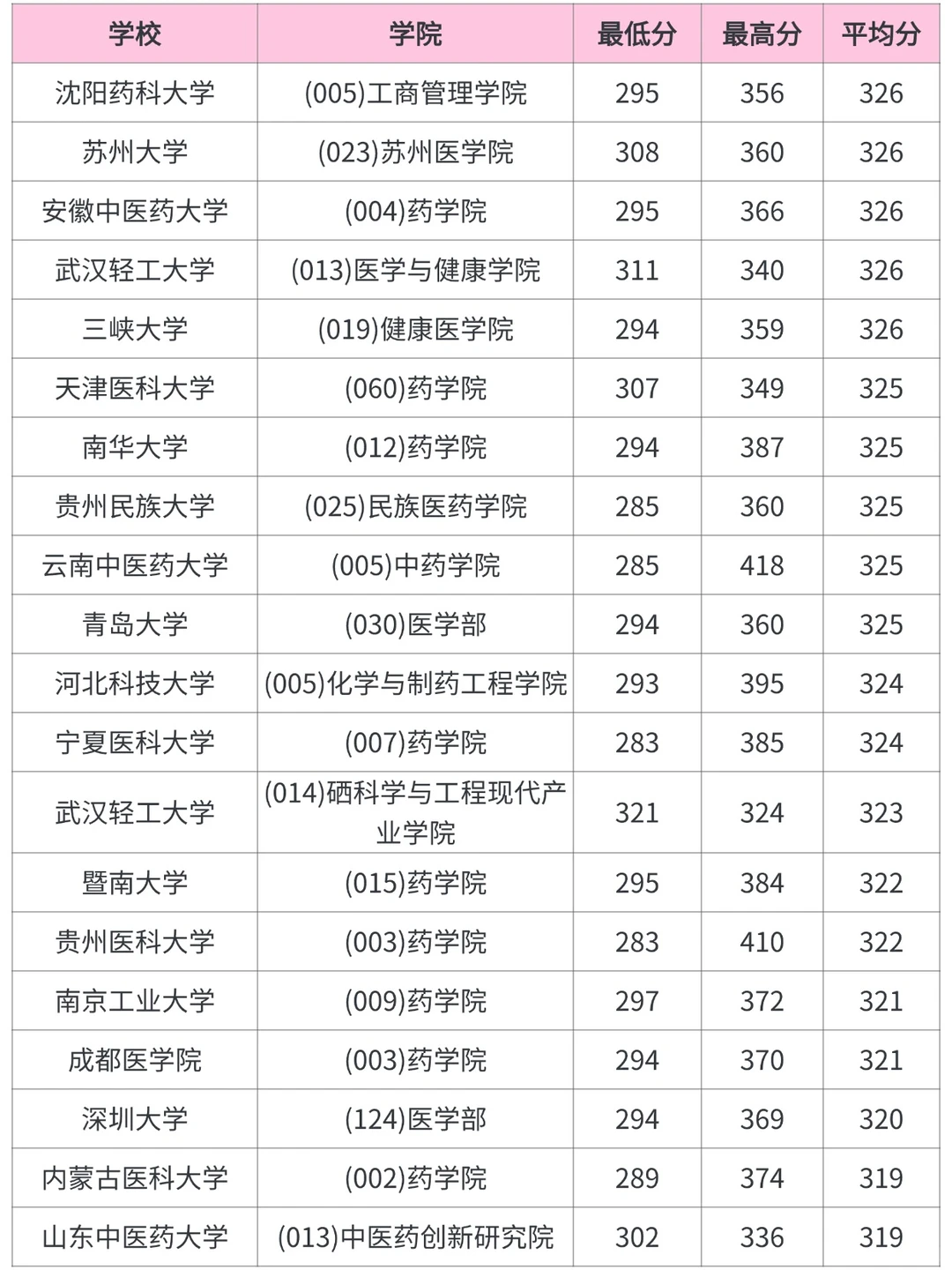 药学考研，各院校录取分数