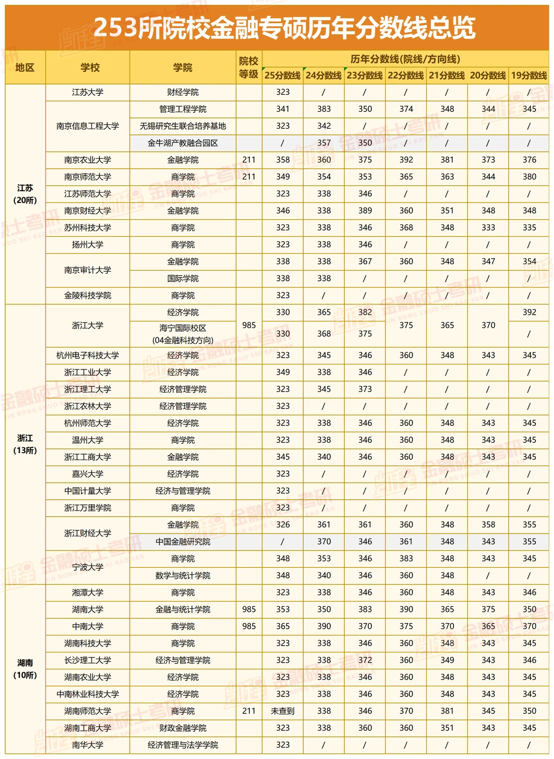 253所院校金融专硕历年分数线汇总🔥