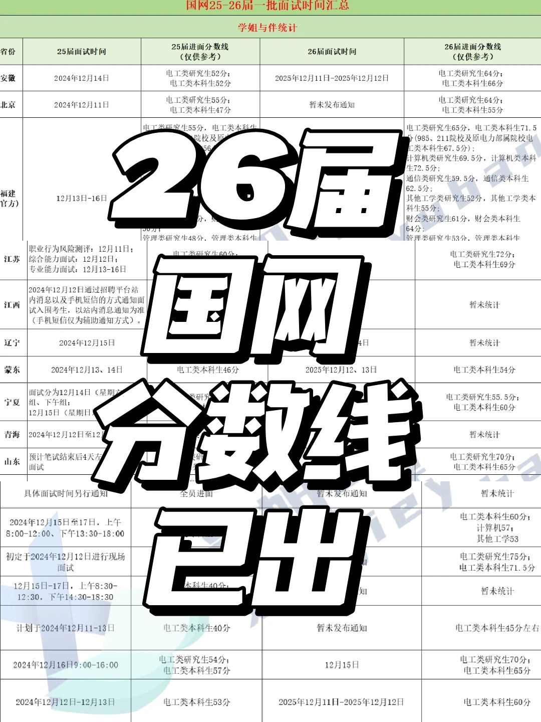 26届国网分数线已出，你上岸了吗？