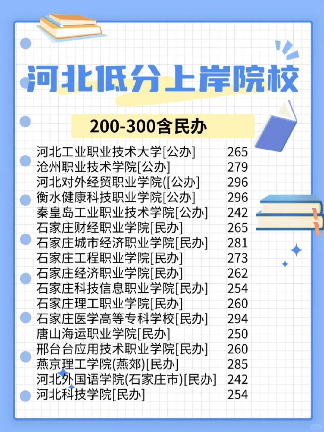 河北省专科录取分数