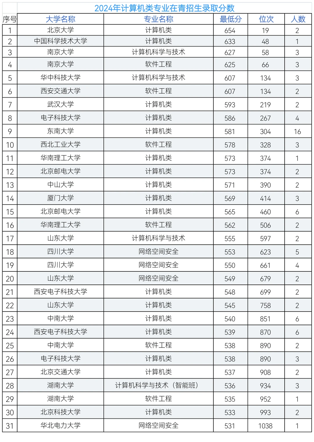 2024年计算机大类专业在青招生录取分数