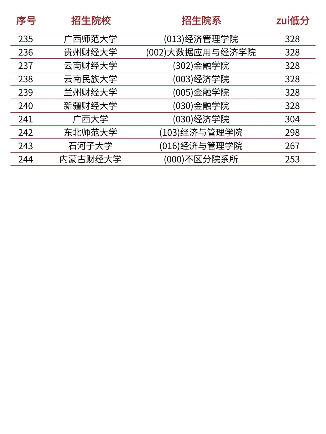 金融专硕考研各院校多少分可以上岸