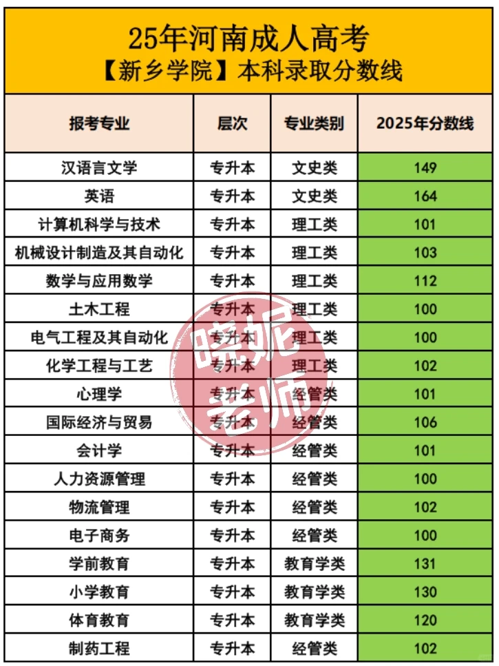 新乡学院，许昌学院录取分数线出来啦