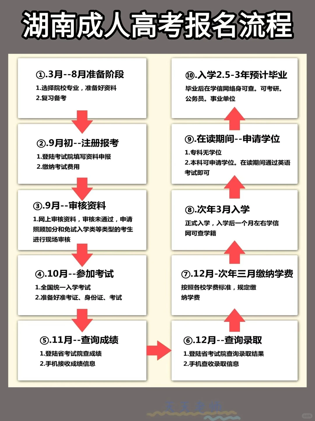 湖南成人高考各大学校专业录取分数线
