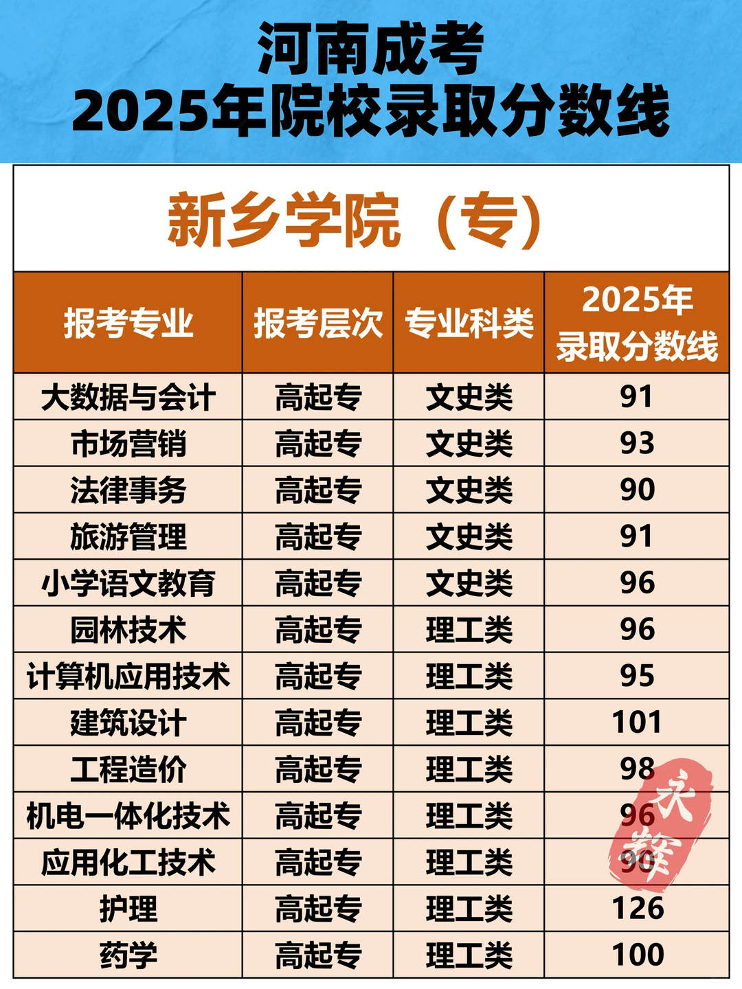 新乡学院2025年成考录取分数线🔥