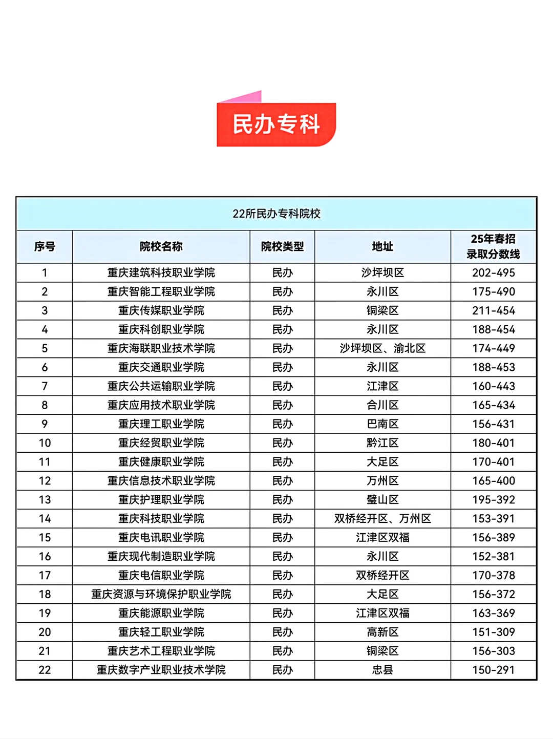 重庆春招61所院校录取分数线汇总