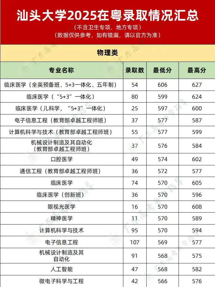 汕头大学2025录取分数线公布❗