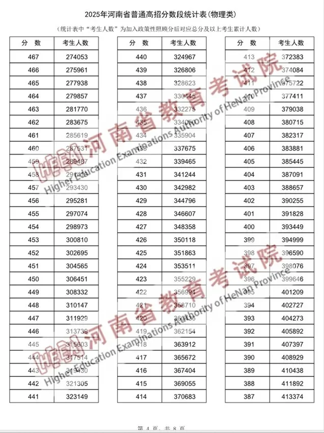 2025年河南高考分数线已出！