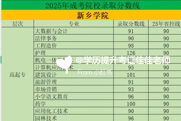 25年河南成考院校最低录取分数线已出
