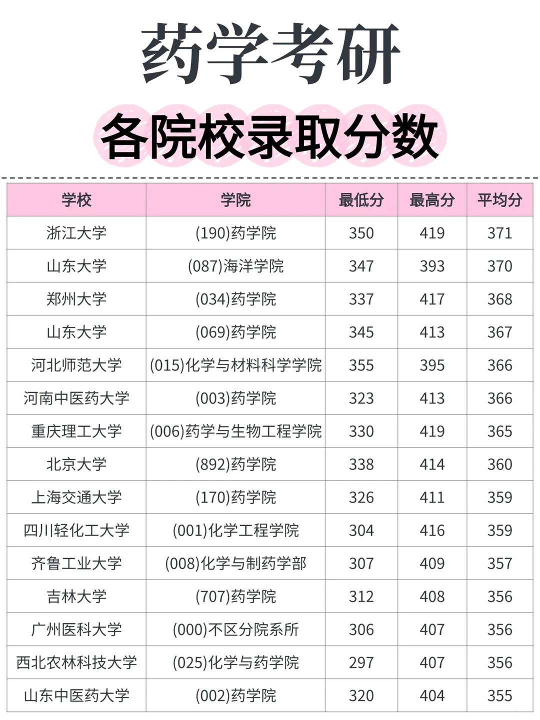 药学考研，各院校录取分数