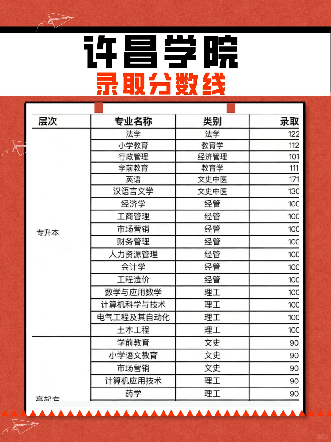 2025年各院校录取分数线汇总3（未完待续）