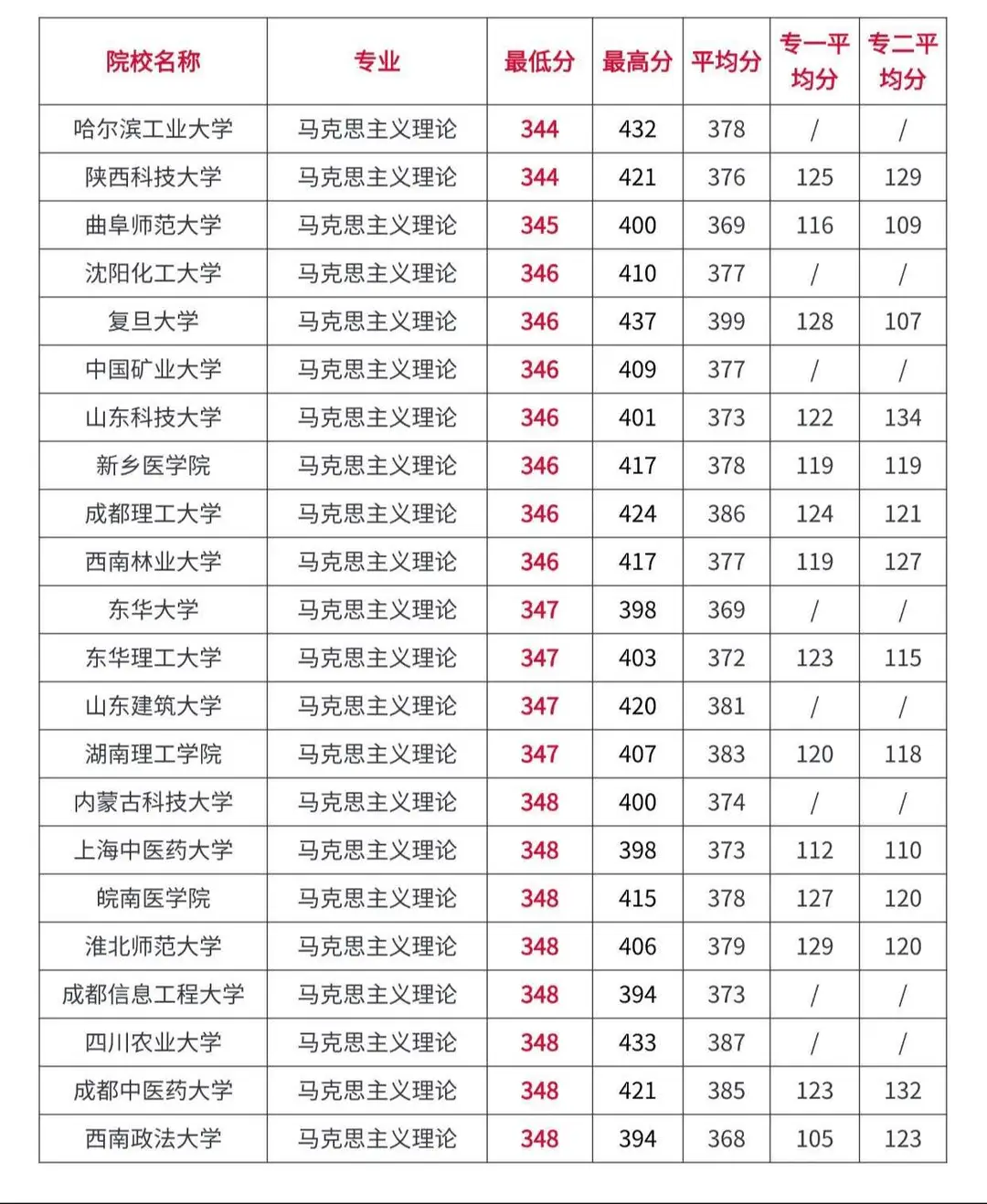 马理论考研全国高校录取分数情况