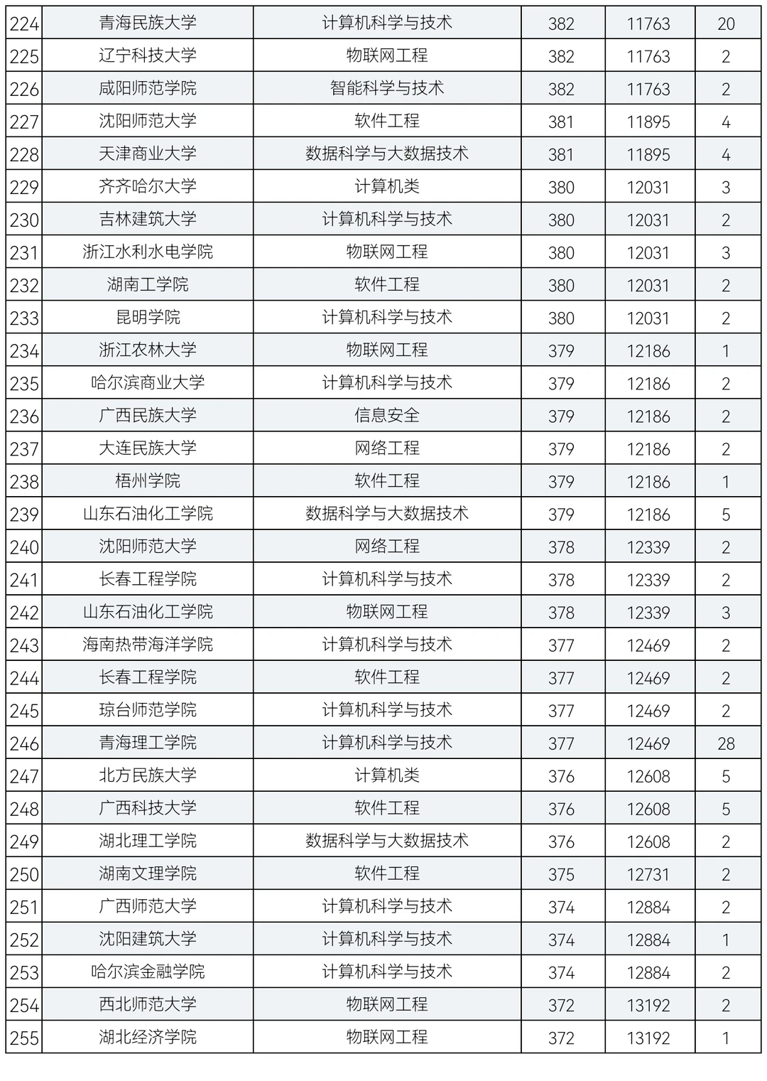 2024年计算机大类专业在青招生录取分数