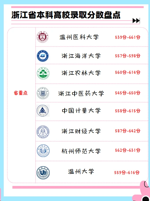 26届高三收藏！看看浙江省本科高校录取分数