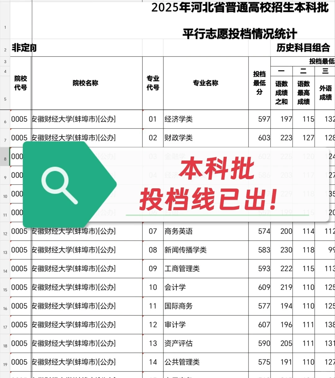 2025年河北省本科批投档线已出！