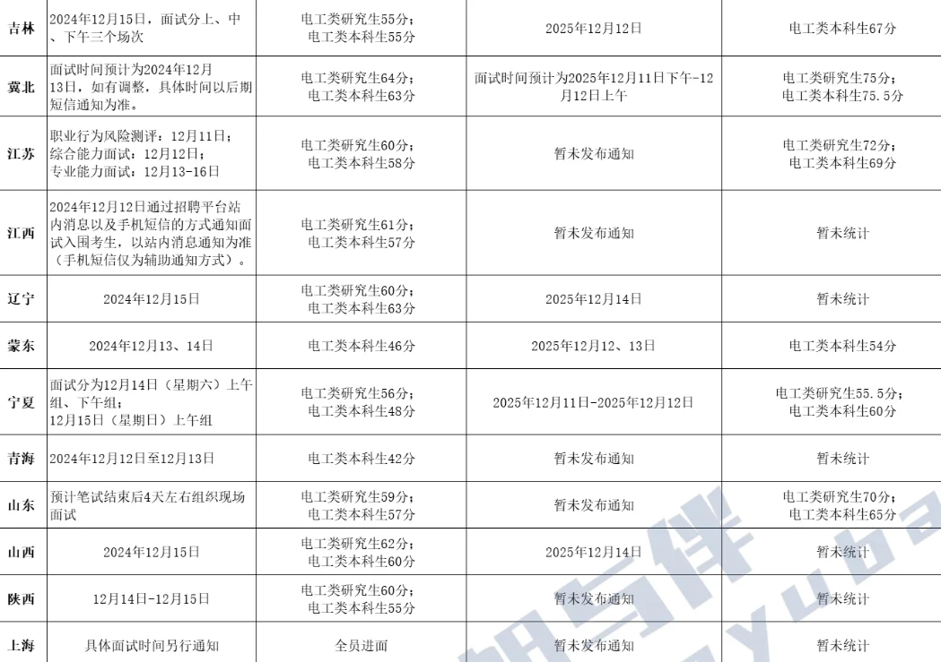 26届国网分数线已出，你上岸了吗？
